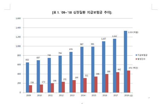 심장질환 지급보험금은 지속적으로 증가해 2009년 652억원에서 10년이 지난 2018년에는 2배가 넘는 1333억원으로 이르렀다. 지급 건수도 1만5800건에서 4만9600건으로 3배 넘게 증가했다. 삼성생명 제공